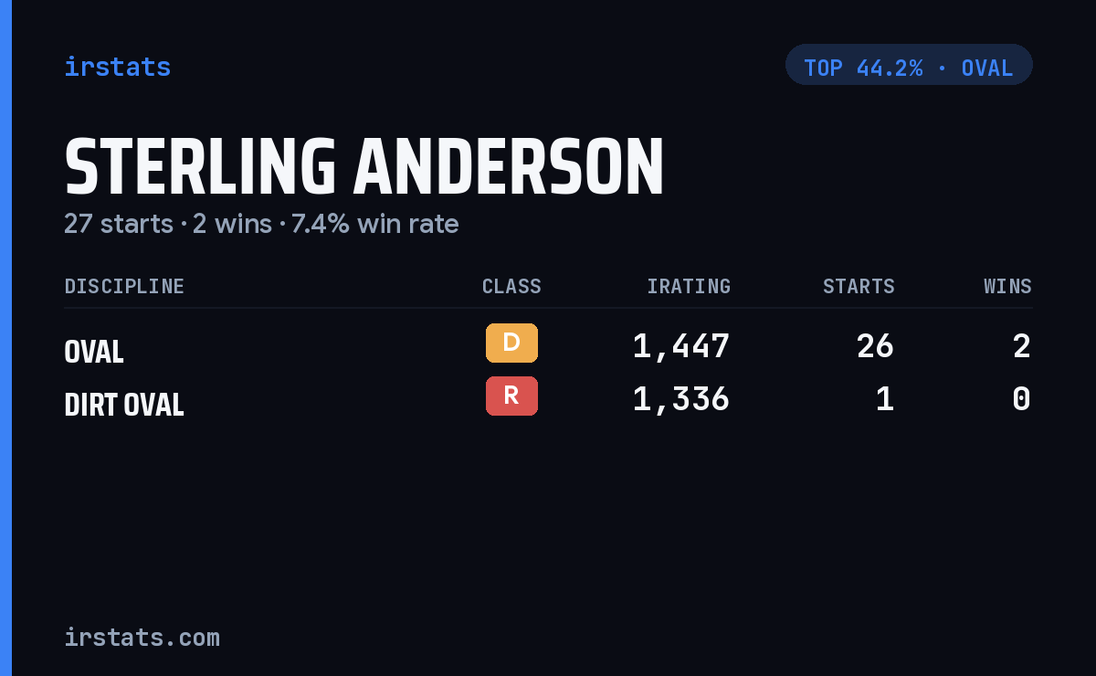 Sterling Anderson iRacing stats card