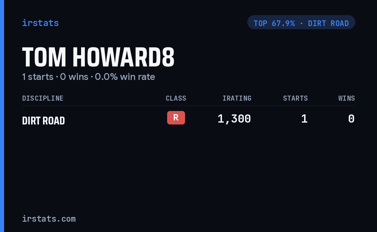 Tom Howard8 iRacing stats card