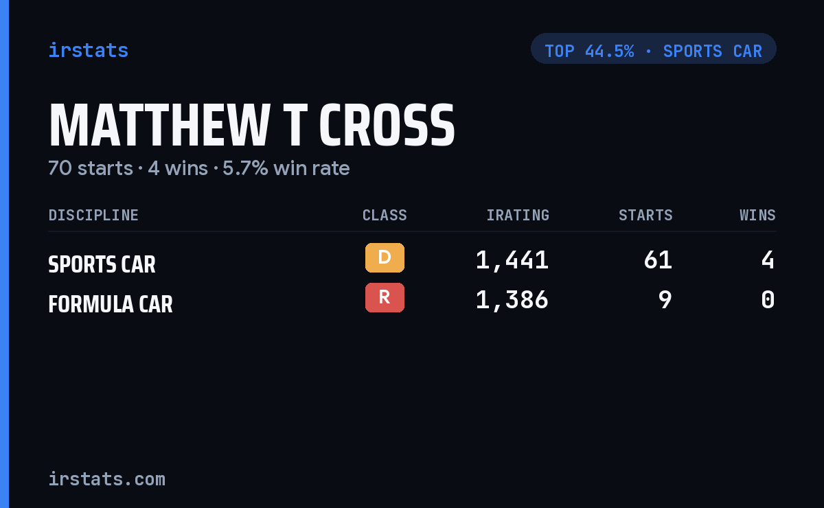 Matthew T Cross iRacing stats card