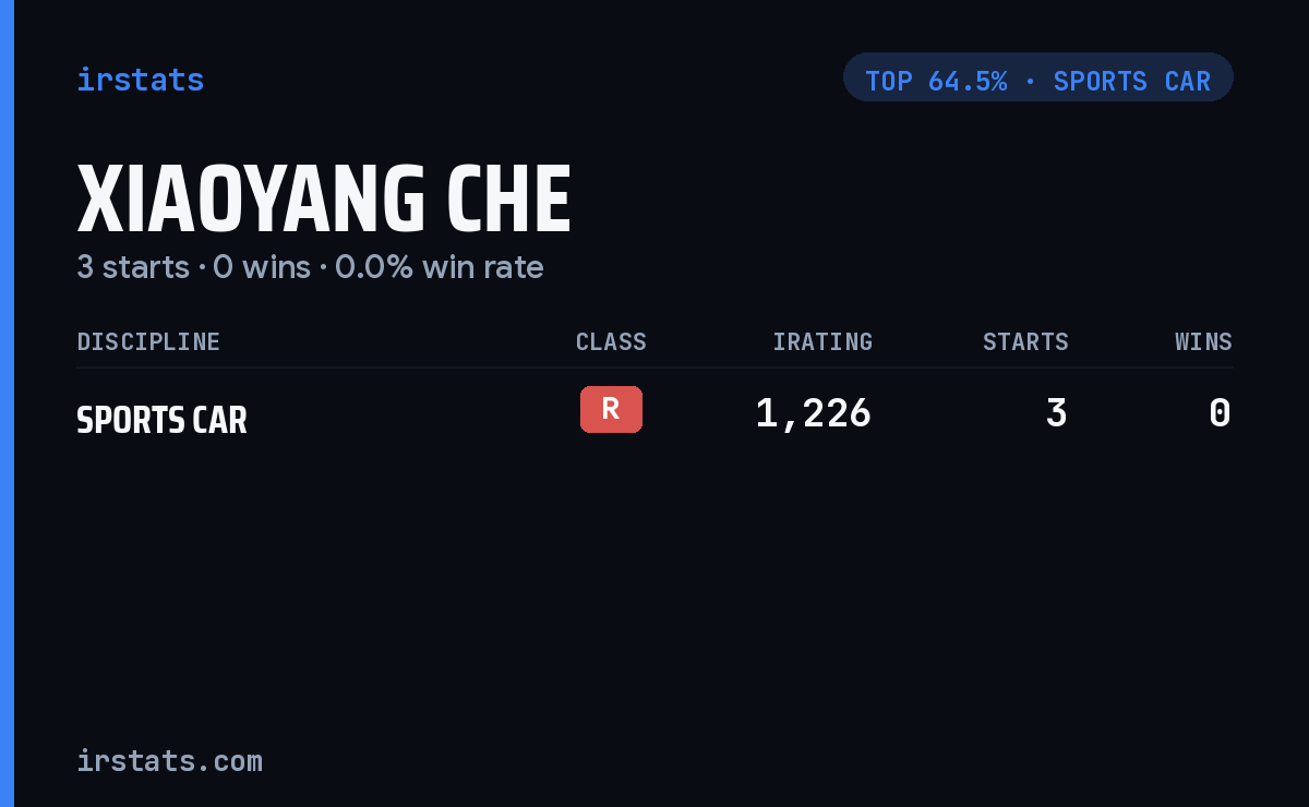 Xiaoyang Che iRacing stats card