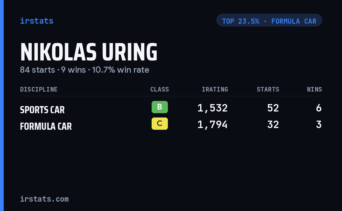 Nikolas Uring iRacing stats card