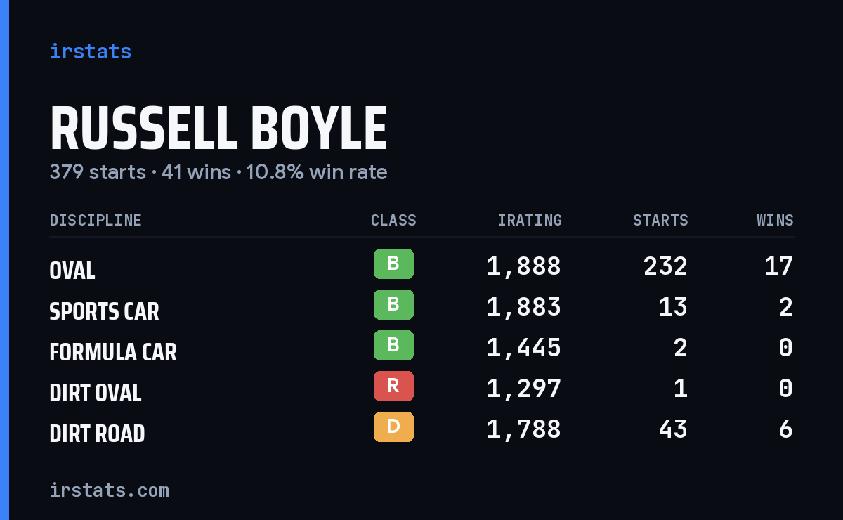 Russell Boyle iRacing stats card