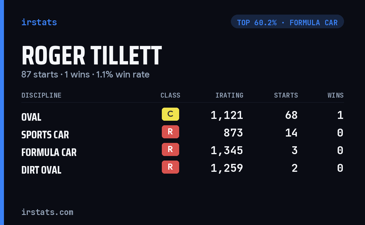 Roger Tillett iRacing stats card