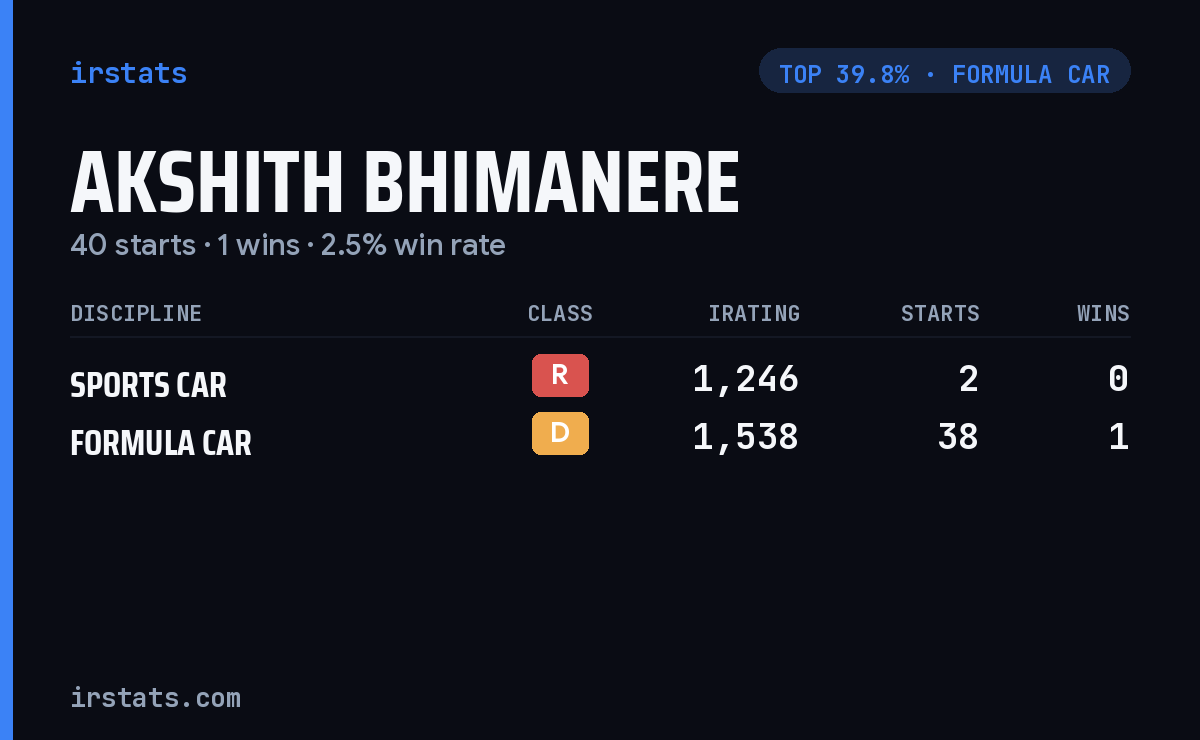 Akshith Bhimanere iRacing stats card