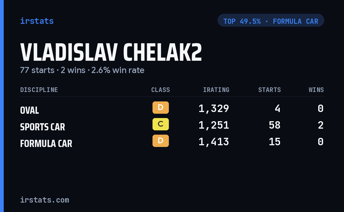Vladislav Chelak2 iRacing stats card