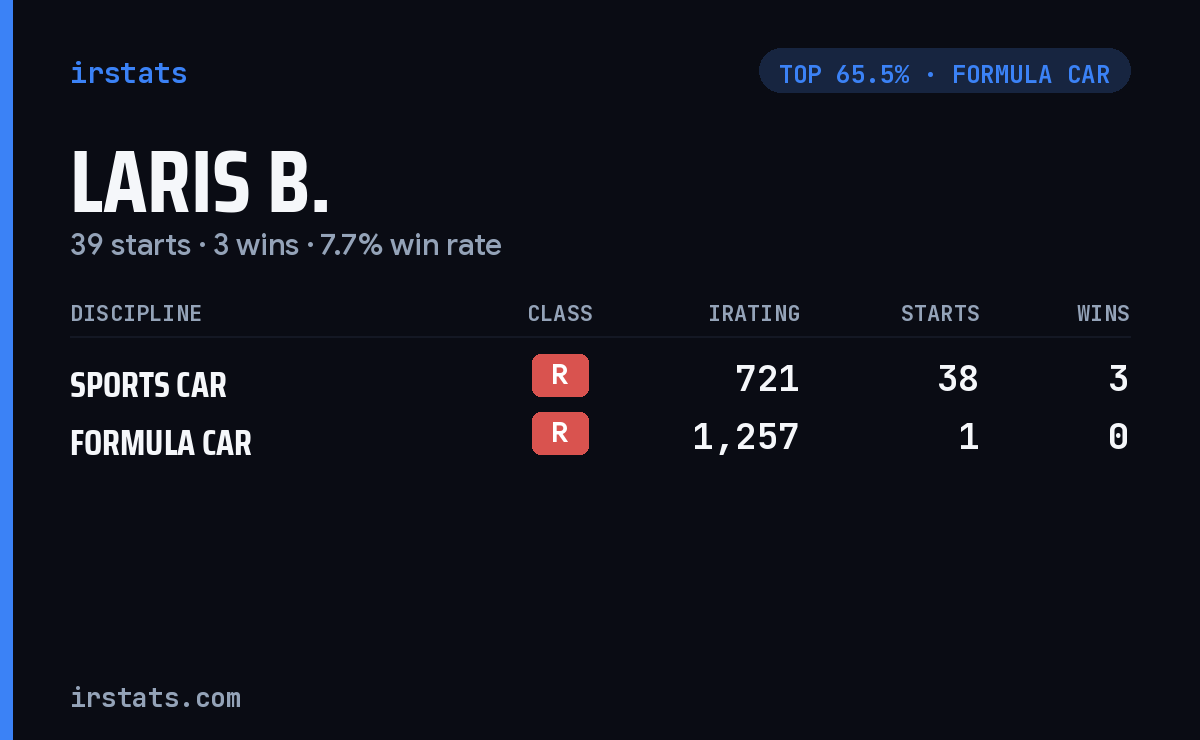 Laris B. iRacing stats card