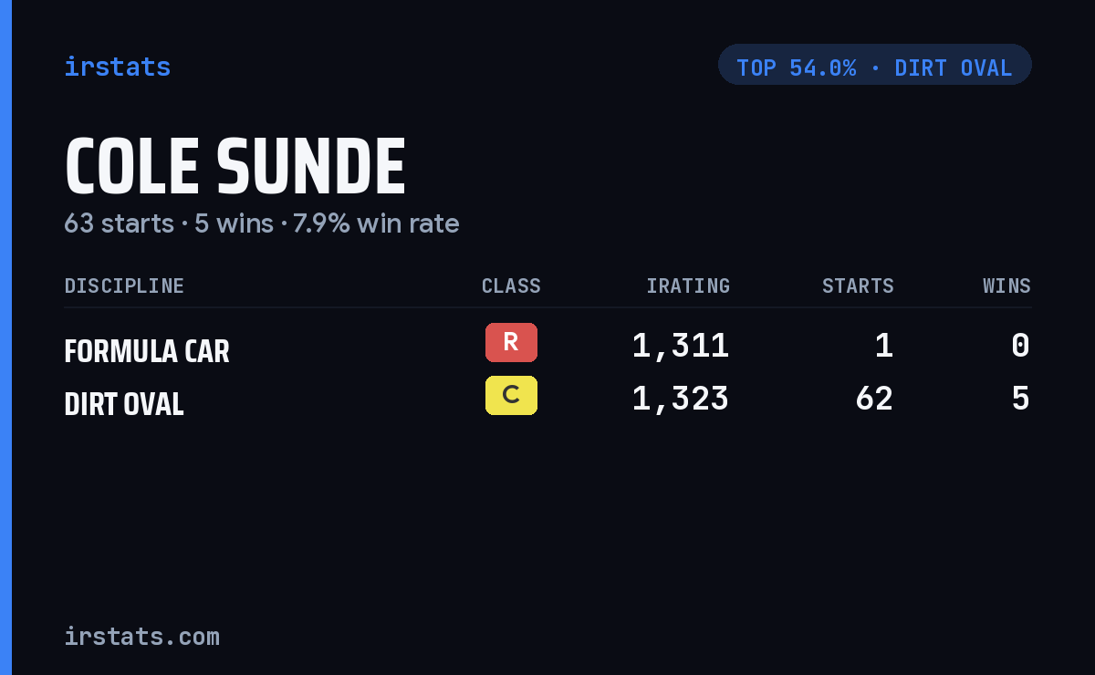 Cole Sunde iRacing stats card