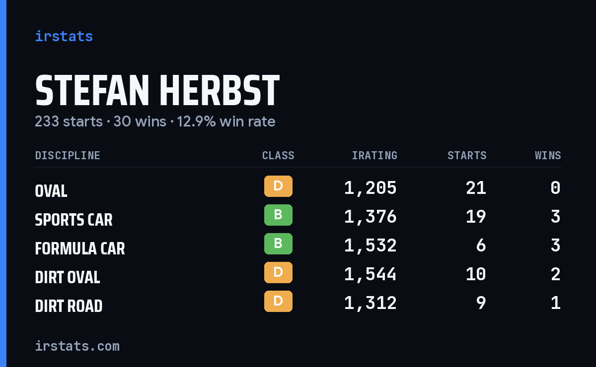 Stefan Herbst iRacing stats card