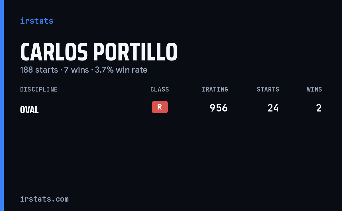 Carlos Portillo iRacing stats card