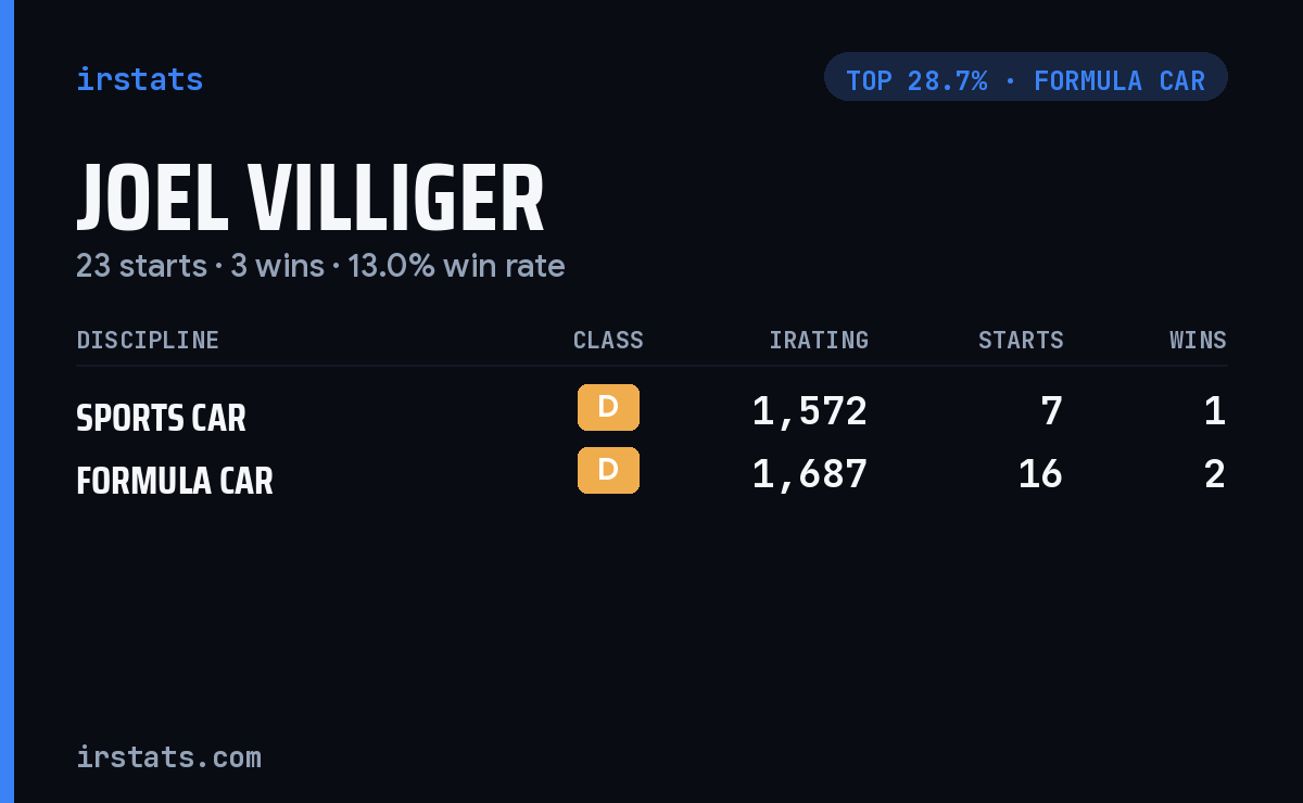 Joel Villiger iRacing stats card