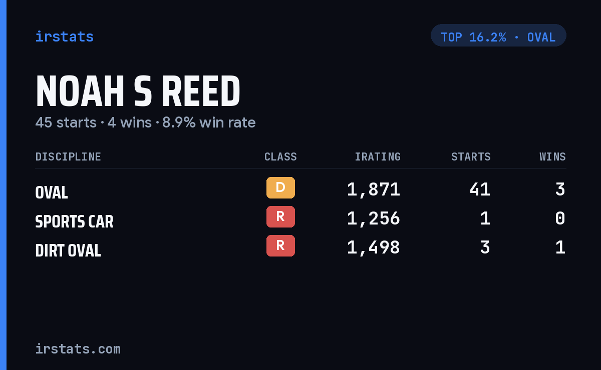 Noah S Reed iRacing stats card