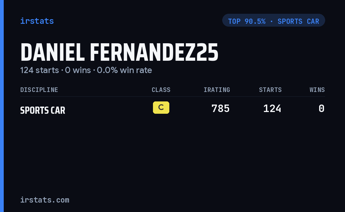 Daniel Fernandez25 iRacing stats card