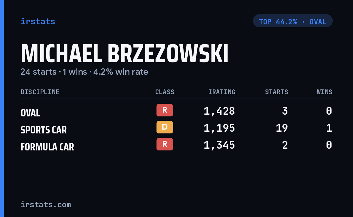 Michael Brzezowski iRacing stats card