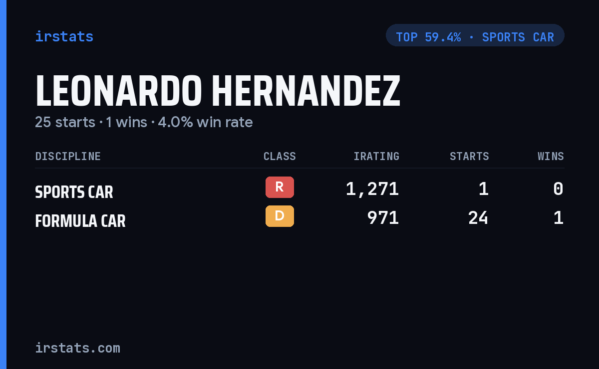 Leonardo Hernandez iRacing stats card