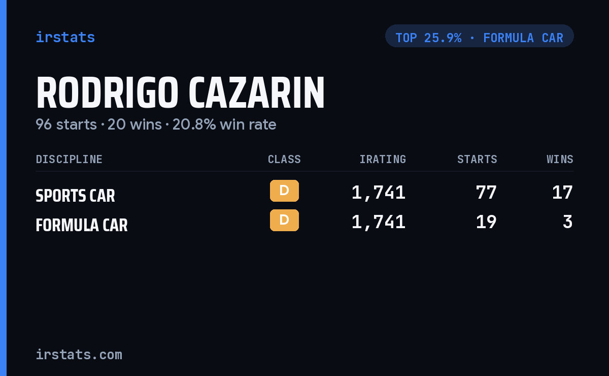 Rodrigo Cazarin iRacing stats card