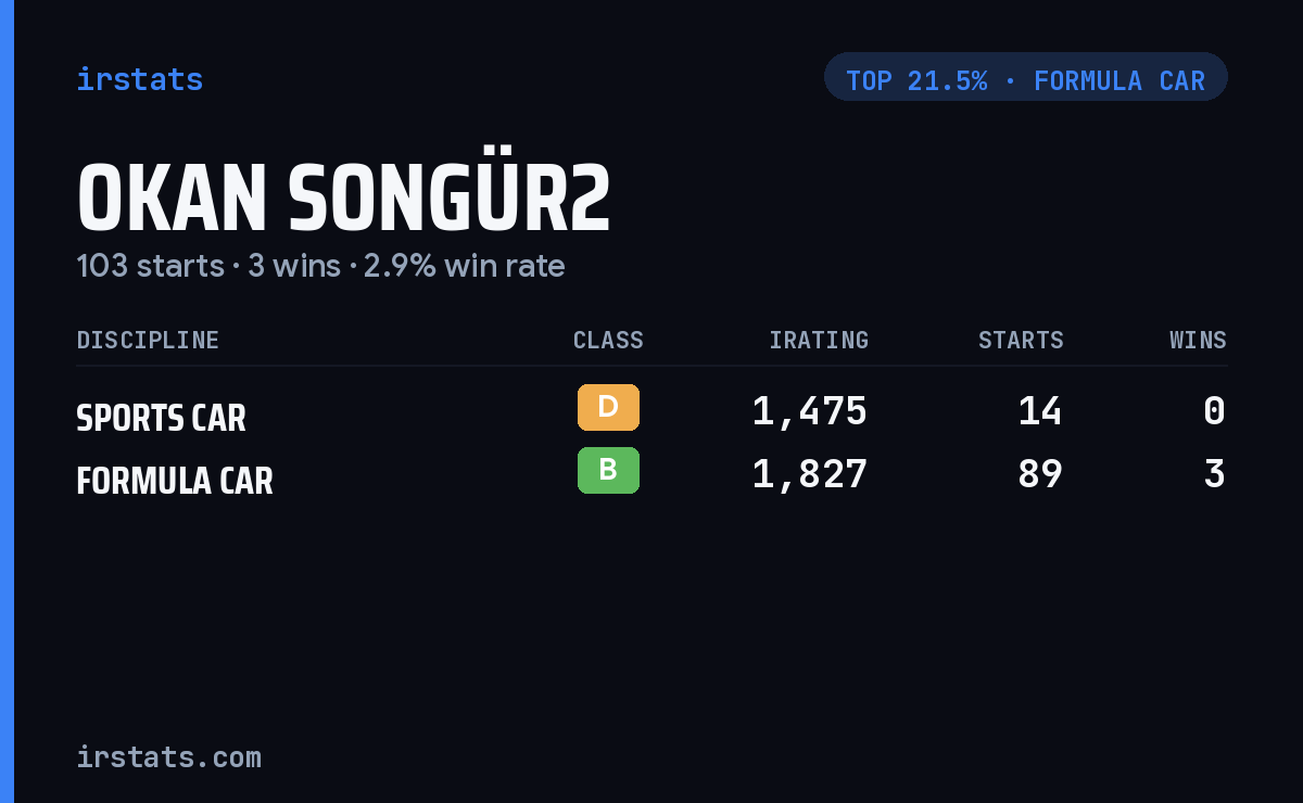 Okan Songür2 iRacing stats card
