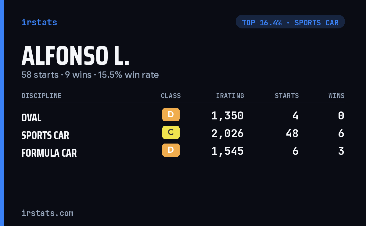 Alfonso L. iRacing stats card