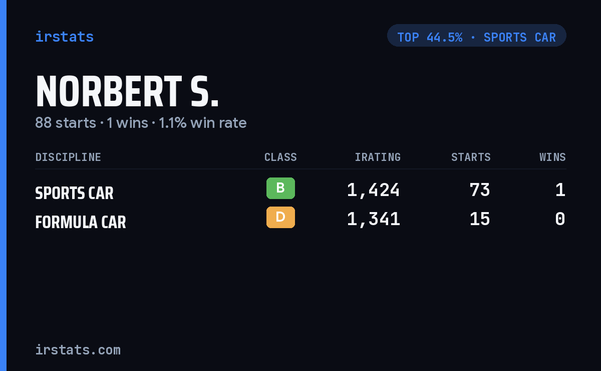 Norbert S. iRacing stats card