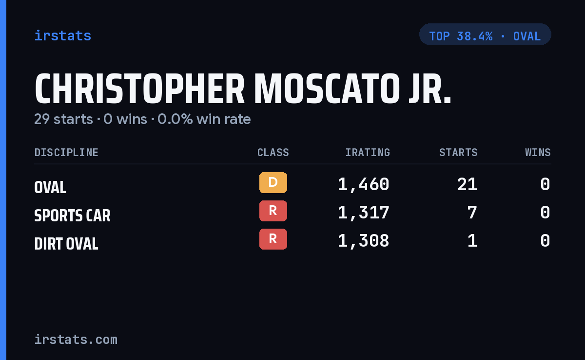 Christopher Moscato Jr. iRacing stats card