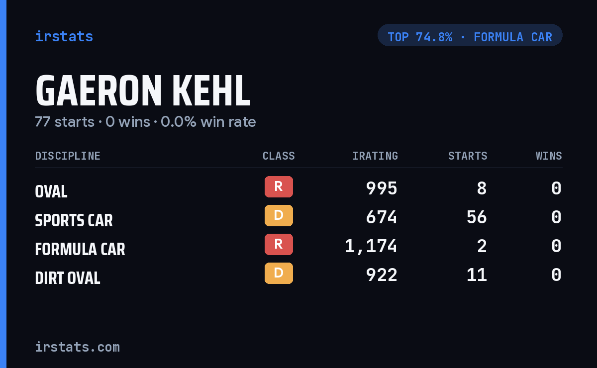 Gaeron Kehl iRacing stats card