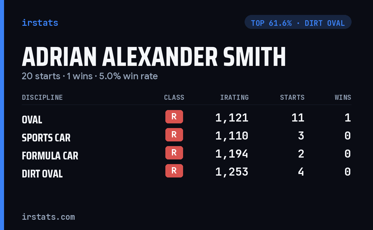 Adrian Alexander Smith iRacing stats card