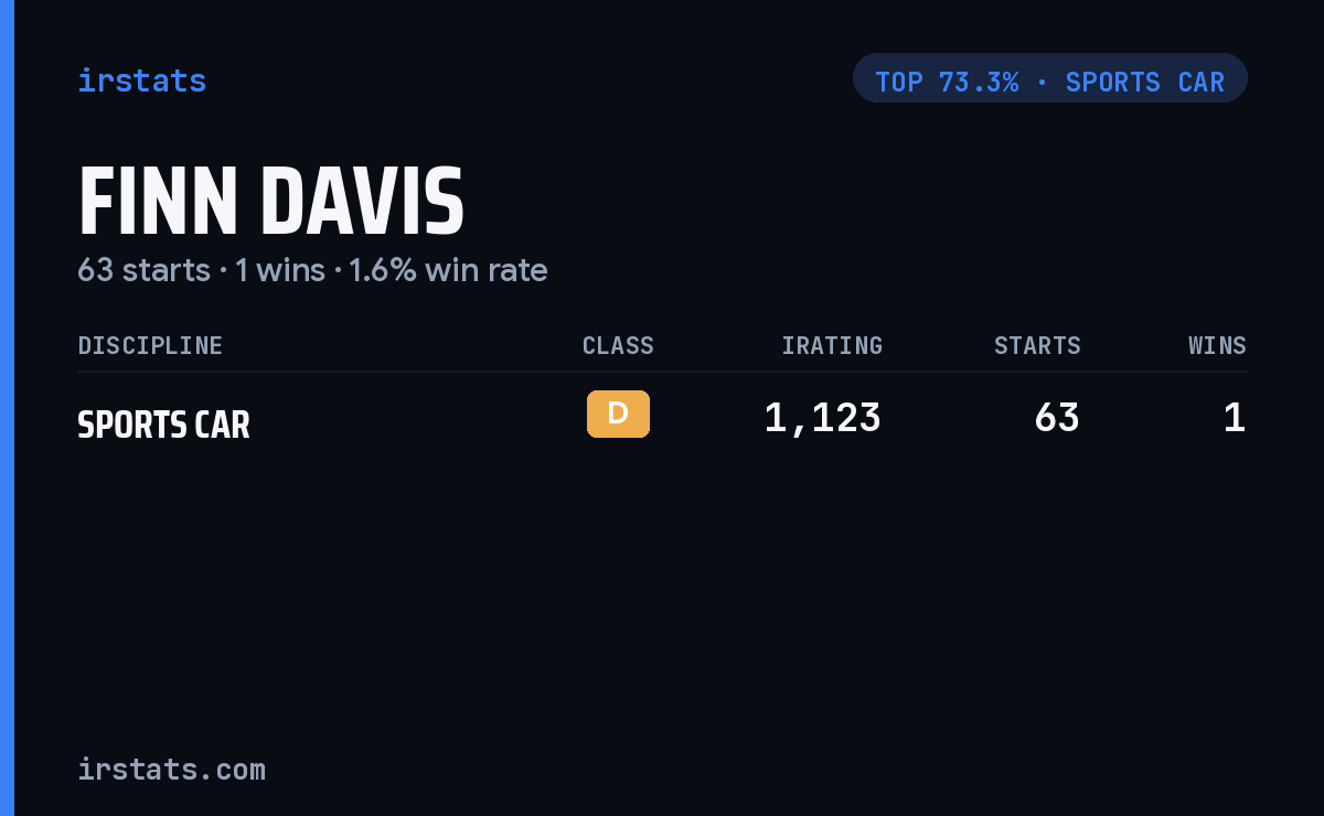 Finn Davis iRacing stats card