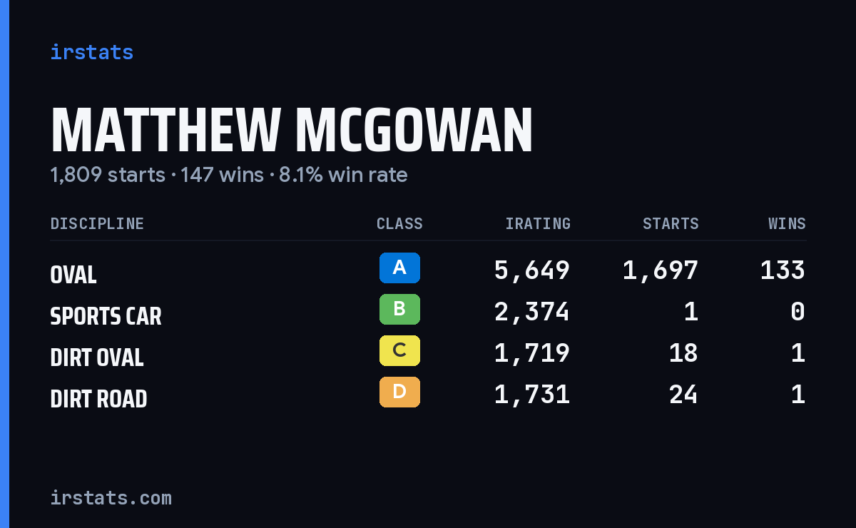 Matthew McGowan iRacing stats card