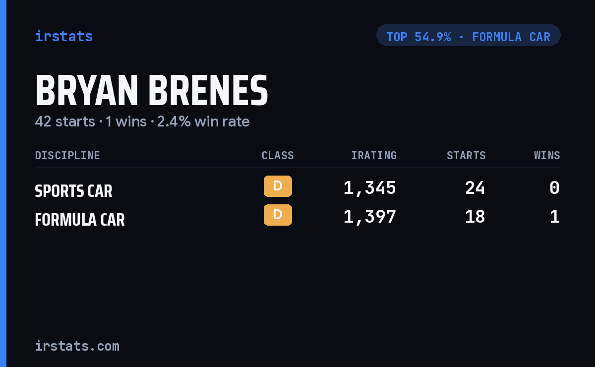 Bryan Brenes iRacing stats card