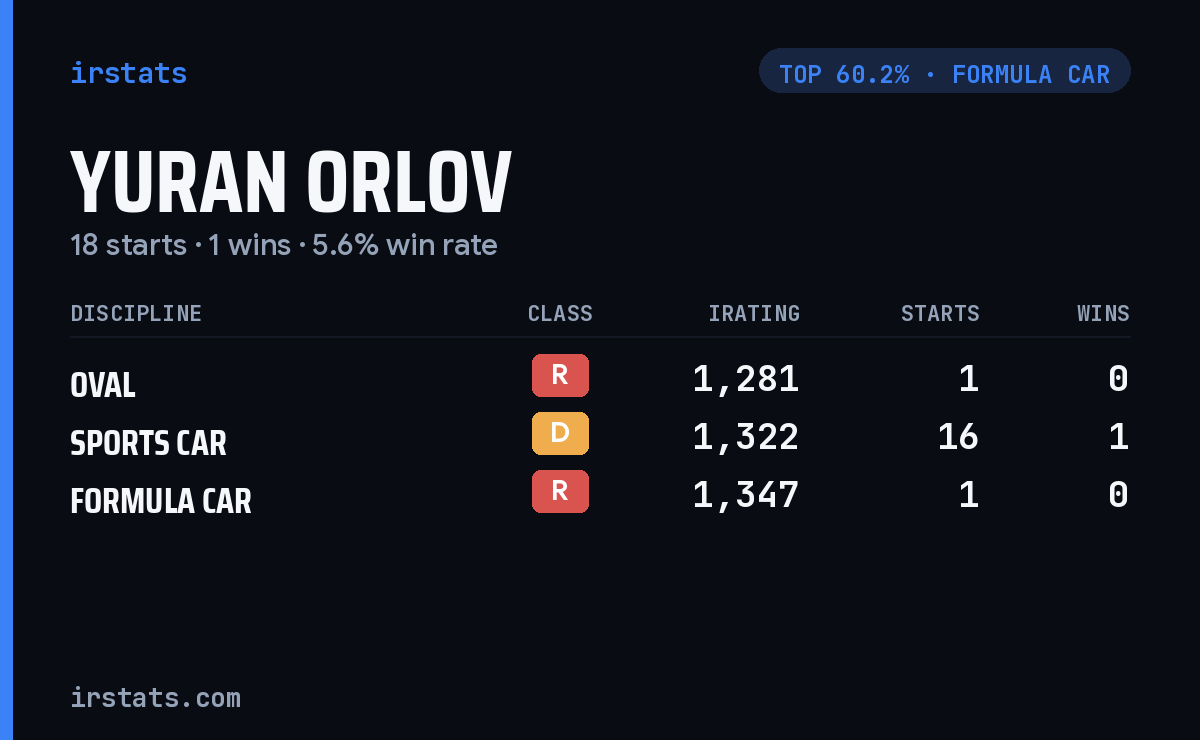 Yuran Orlov iRacing stats card