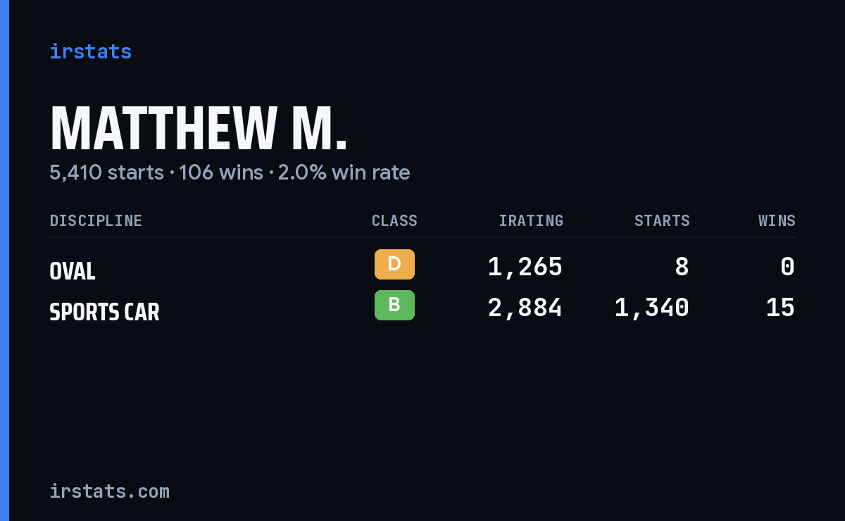 Matthew M. iRacing stats card