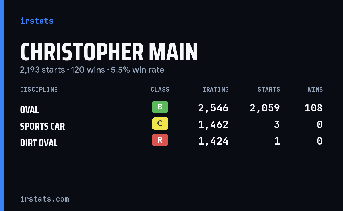 Christopher Main iRacing stats card