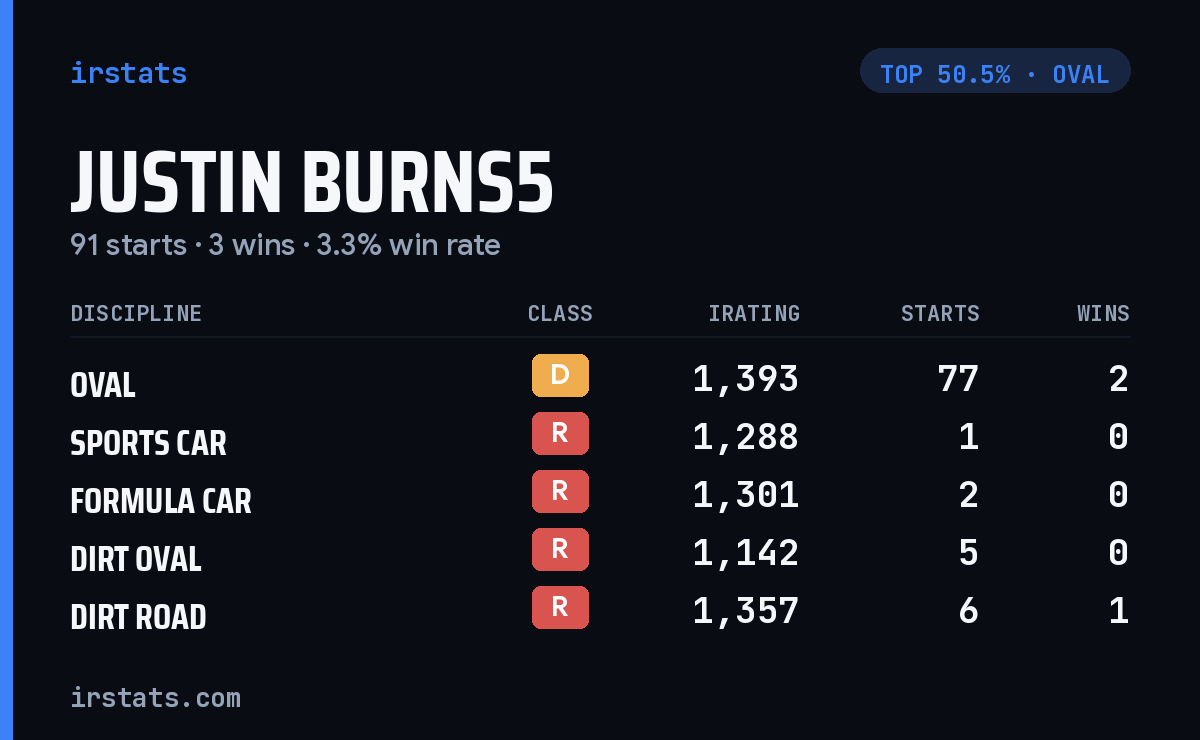 Justin Burns5 iRacing stats card
