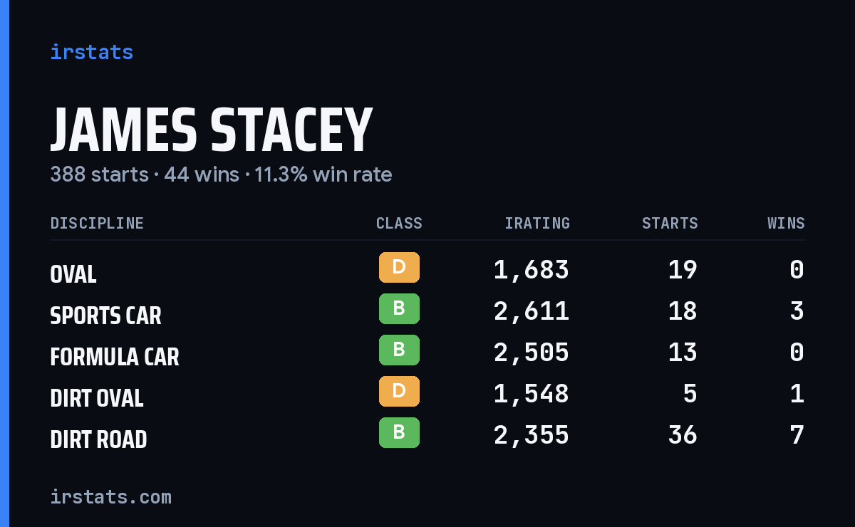 James Stacey iRacing stats card