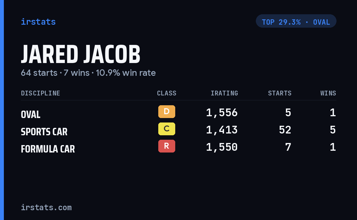 Jared Jacob iRacing stats card