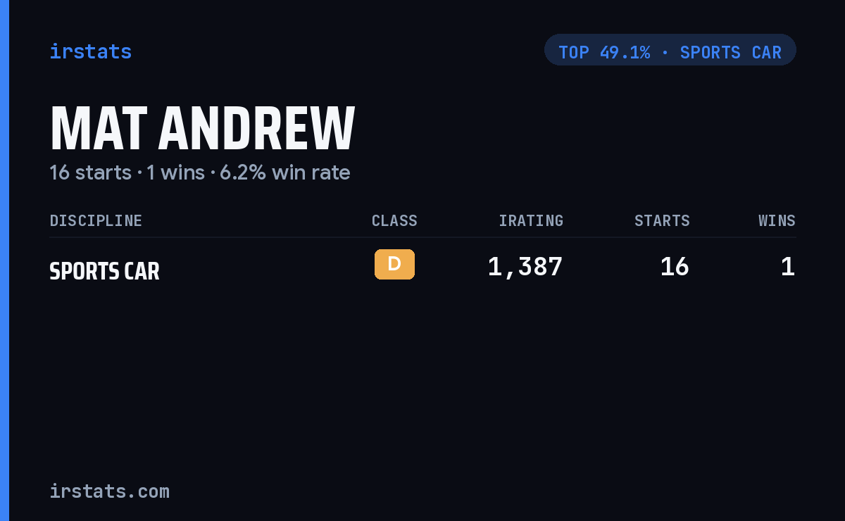 Mat Andrew iRacing stats card