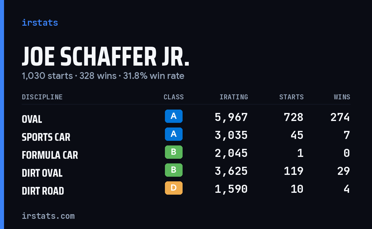 Joe Schaffer Jr. iRacing stats card