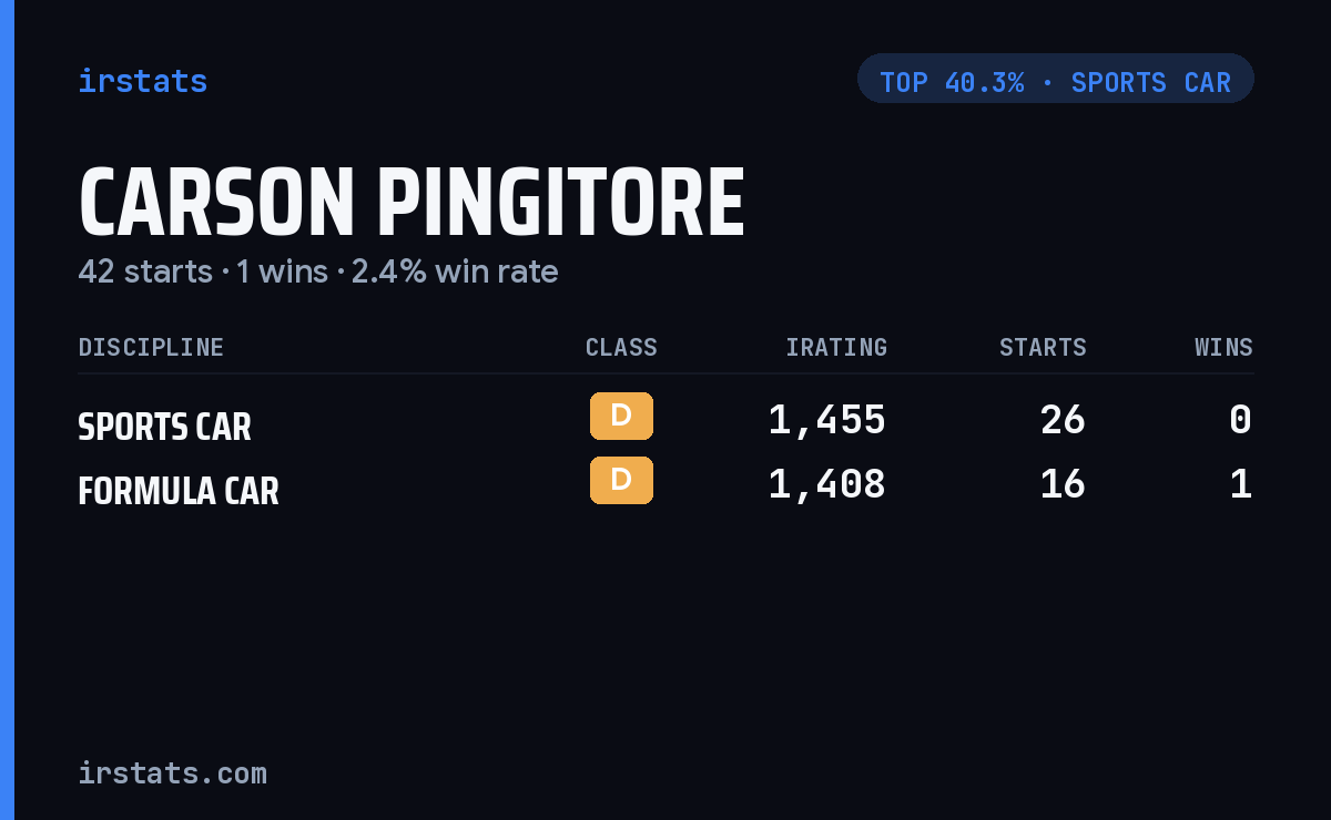 Carson Pingitore iRacing stats card