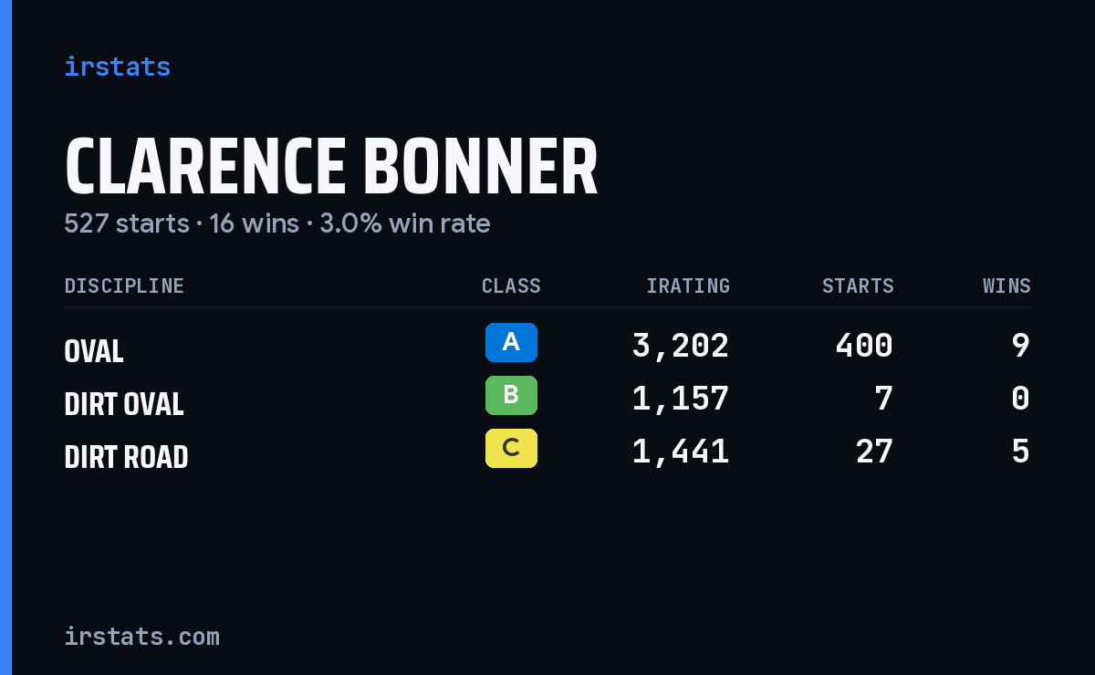 Clarence Bonner iRacing stats card