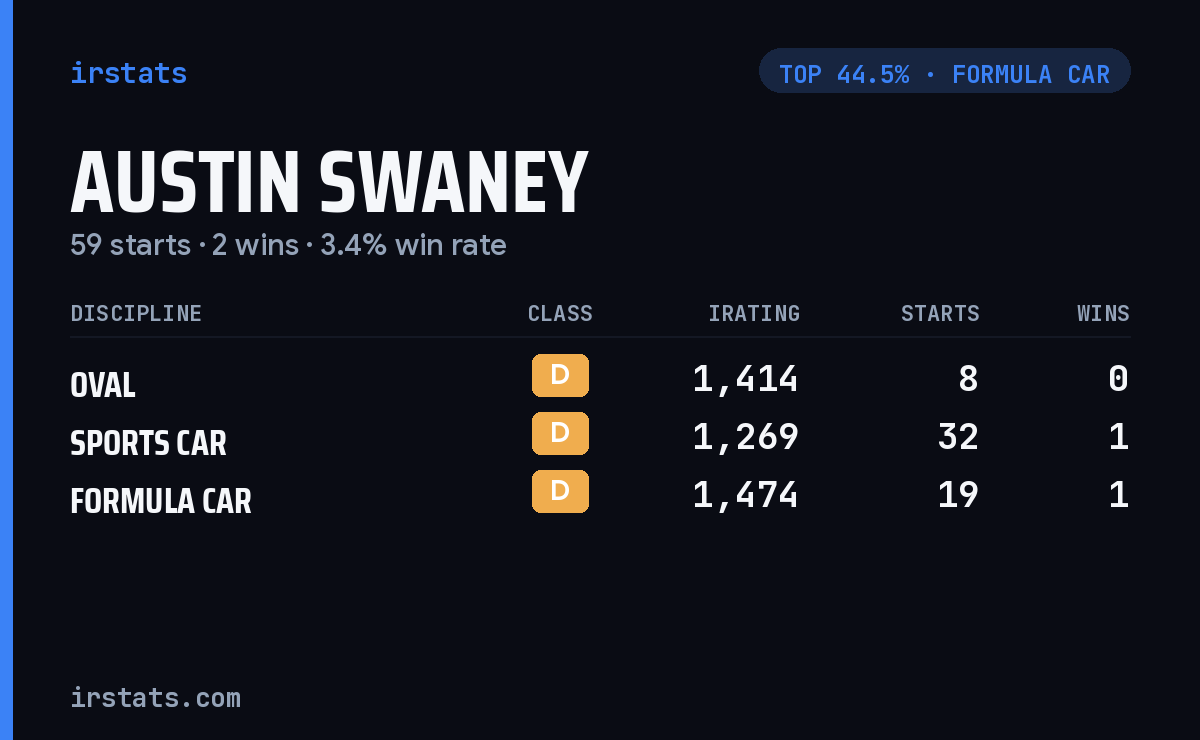 Austin Swaney iRacing stats card