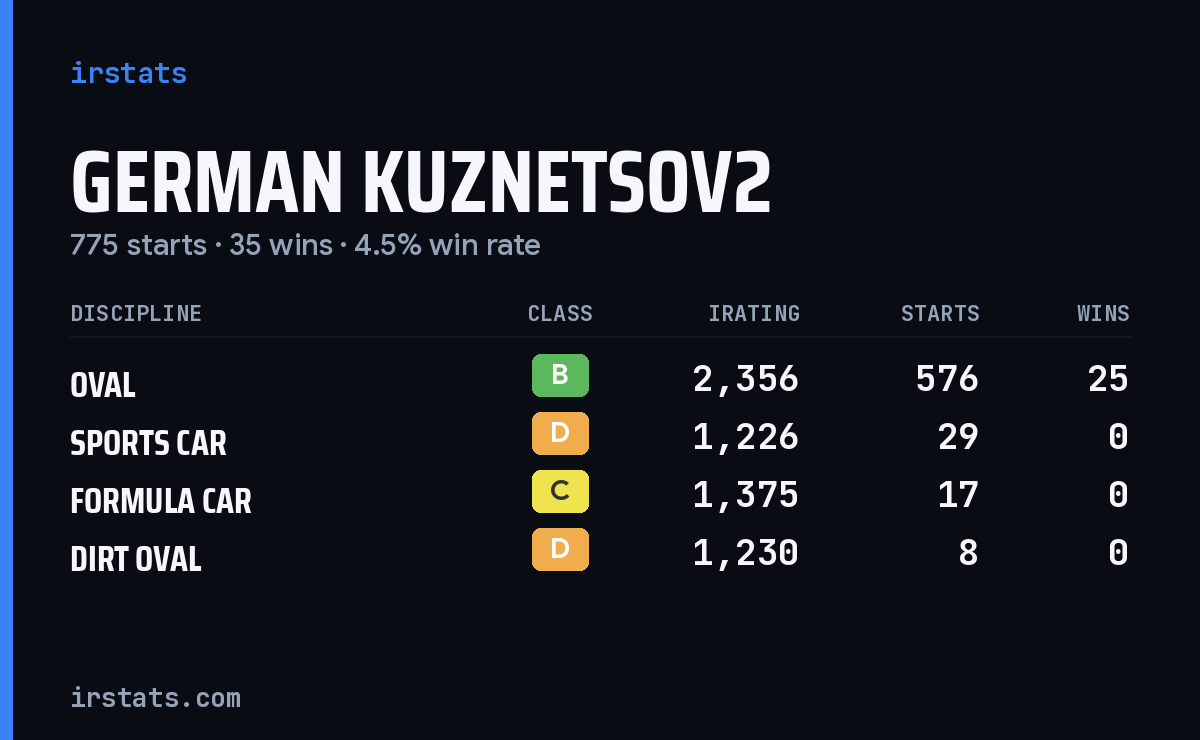 German Kuznetsov2 iRacing stats card
