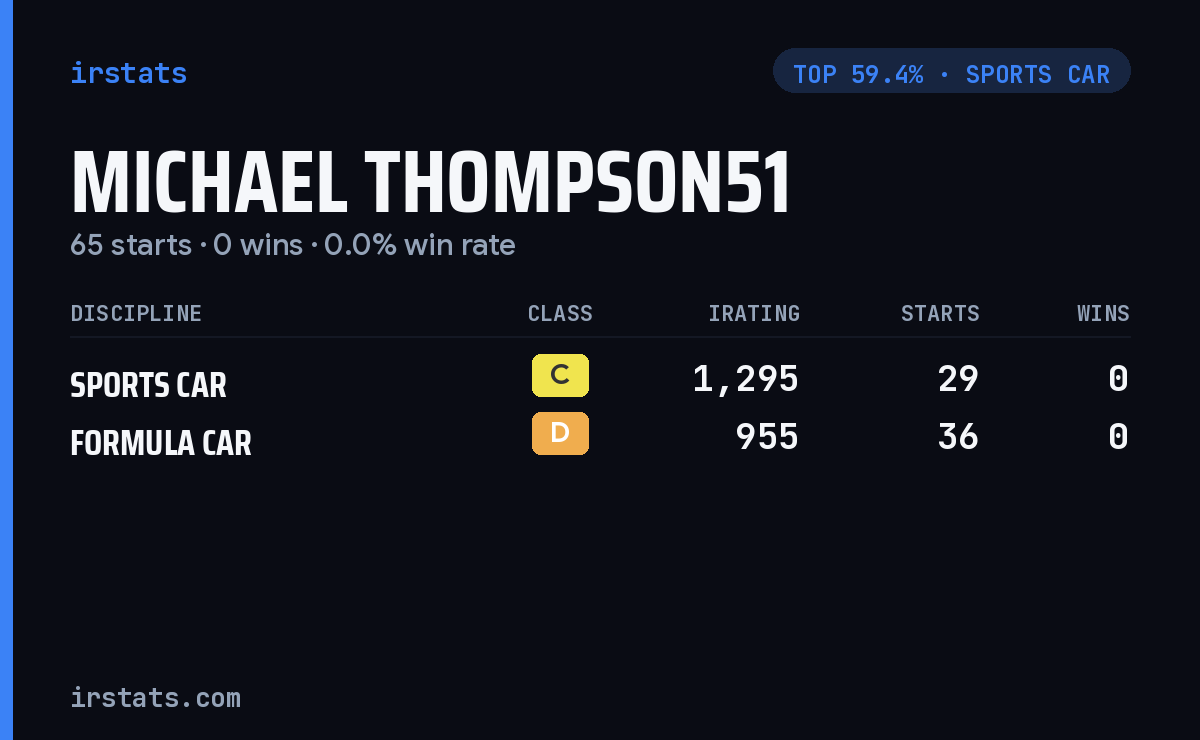 Michael Thompson51 iRacing stats card