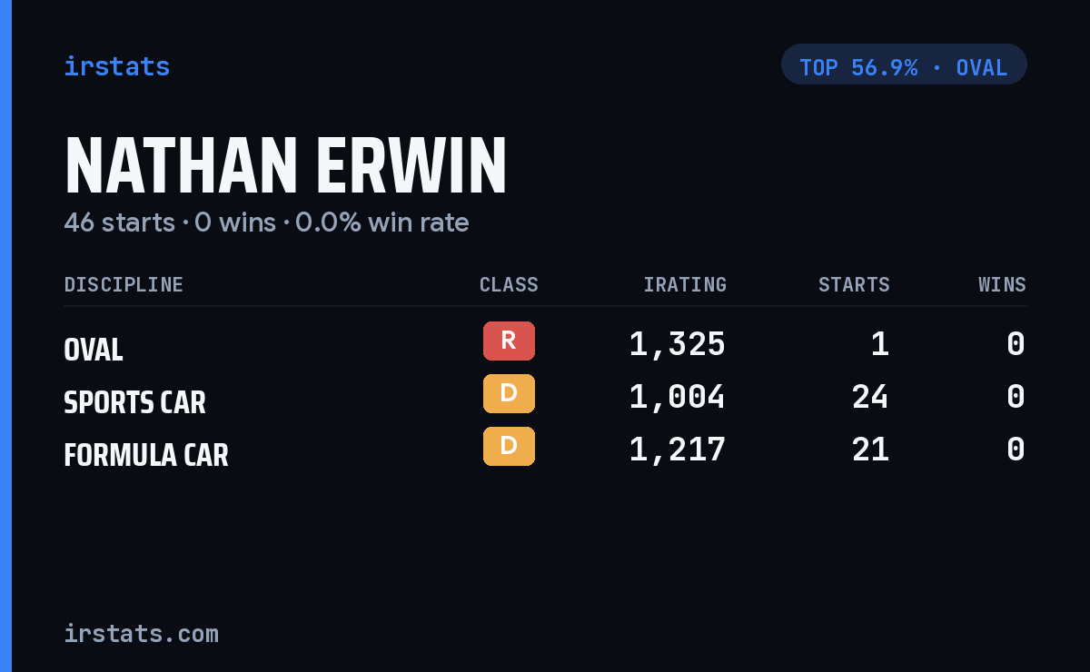 Nathan Erwin iRacing stats card