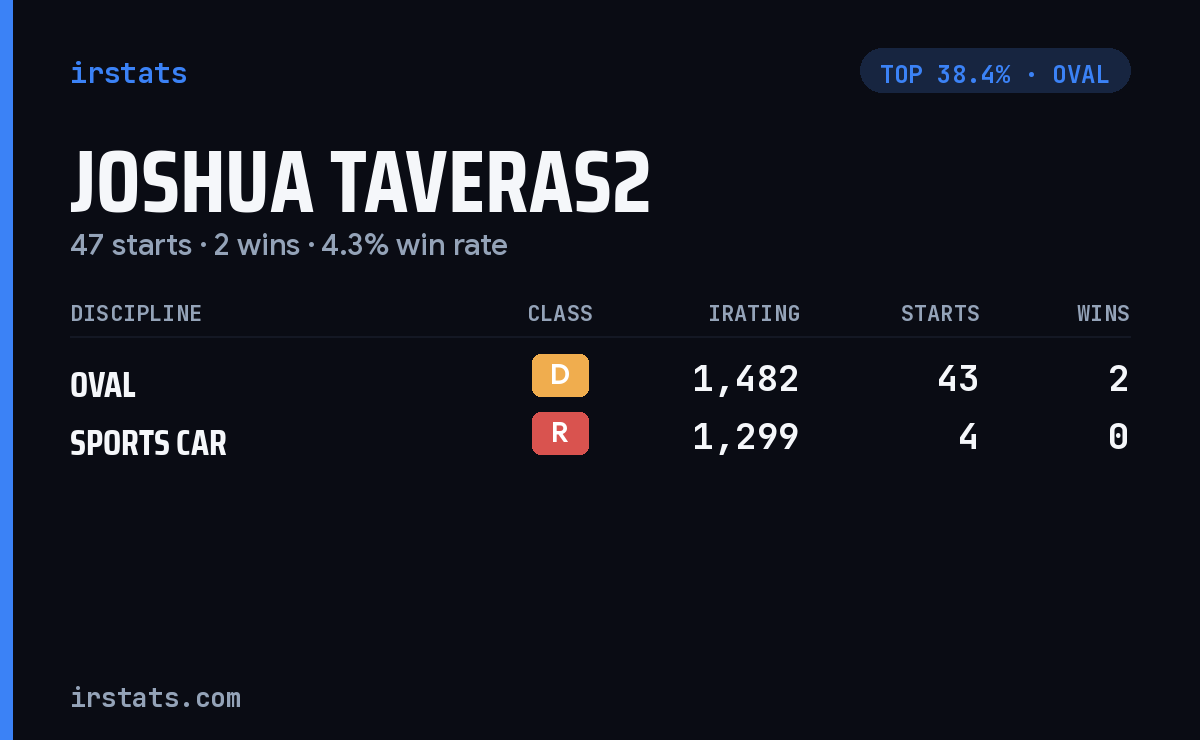 Joshua Taveras2 iRacing stats card