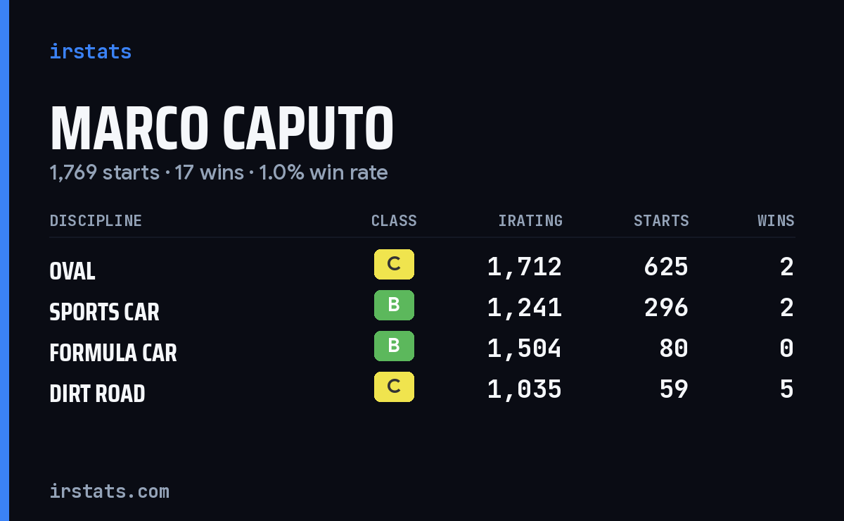 Marco Caputo iRacing stats card