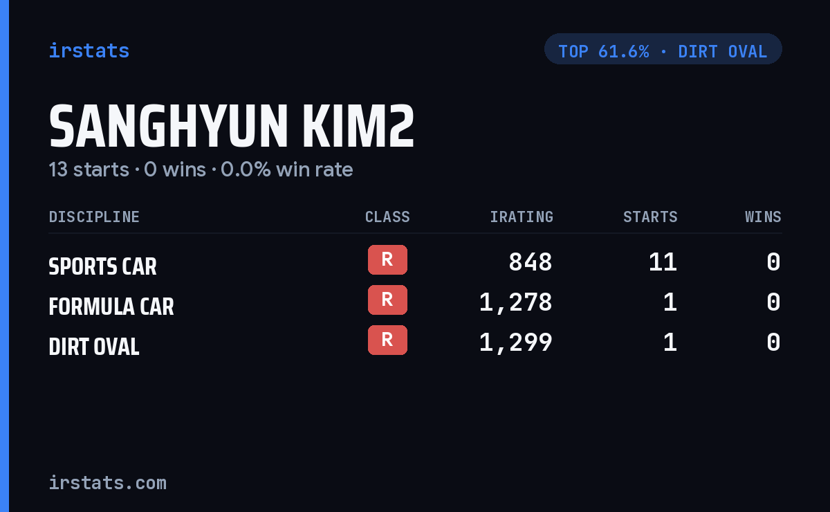Sanghyun Kim2 iRacing stats card