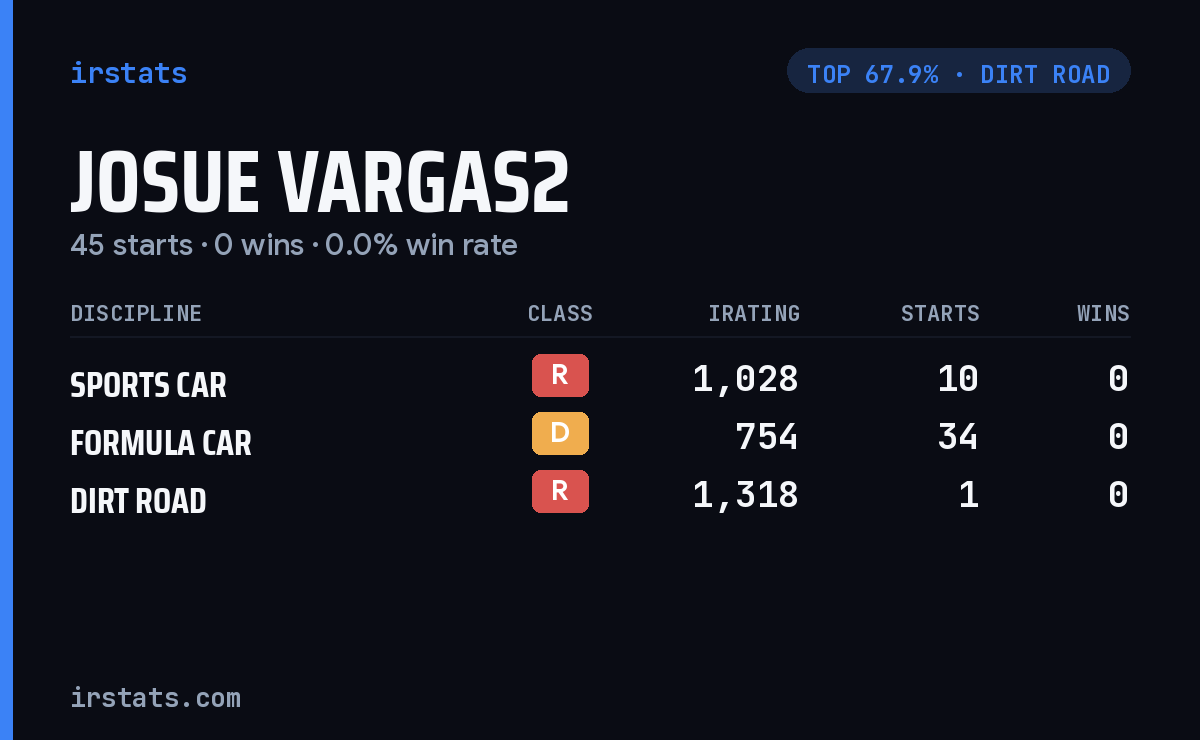 Josue Vargas2 iRacing stats card