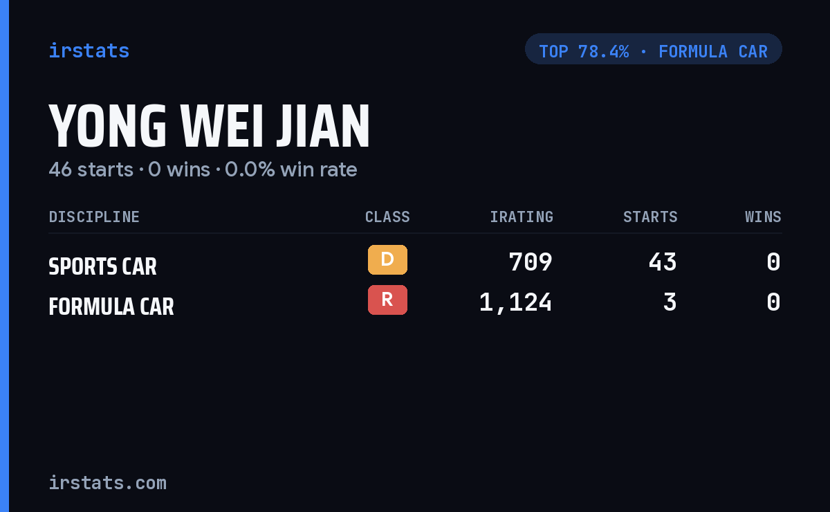 Yong Wei Jian iRacing stats card