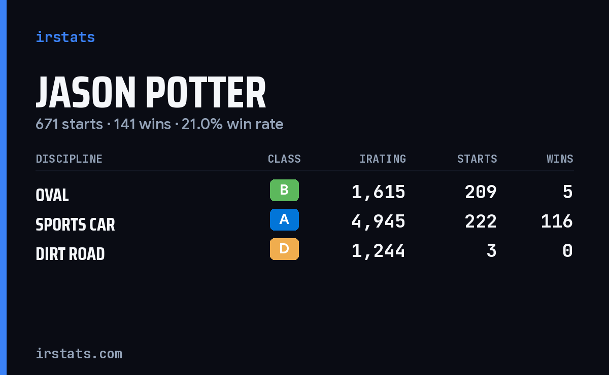 Jason Potter iRacing stats card