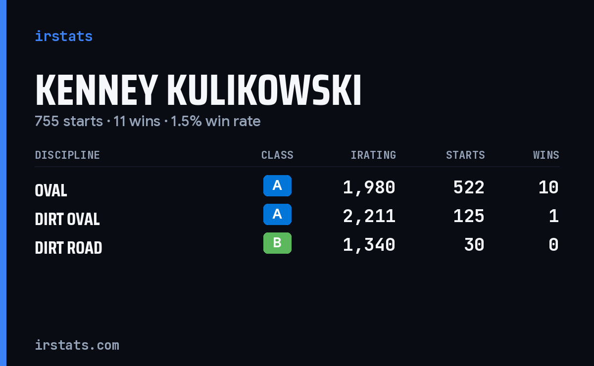 Kenney Kulikowski iRacing stats card