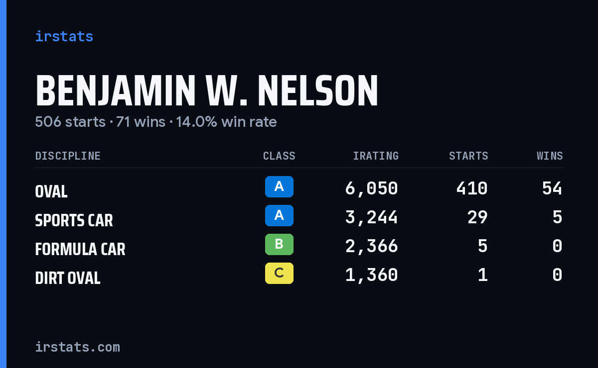 Benjamin W. Nelson iRacing stats card